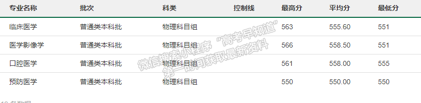 桂林醫(yī)學(xué)院2021年福建省專業(yè)錄取分