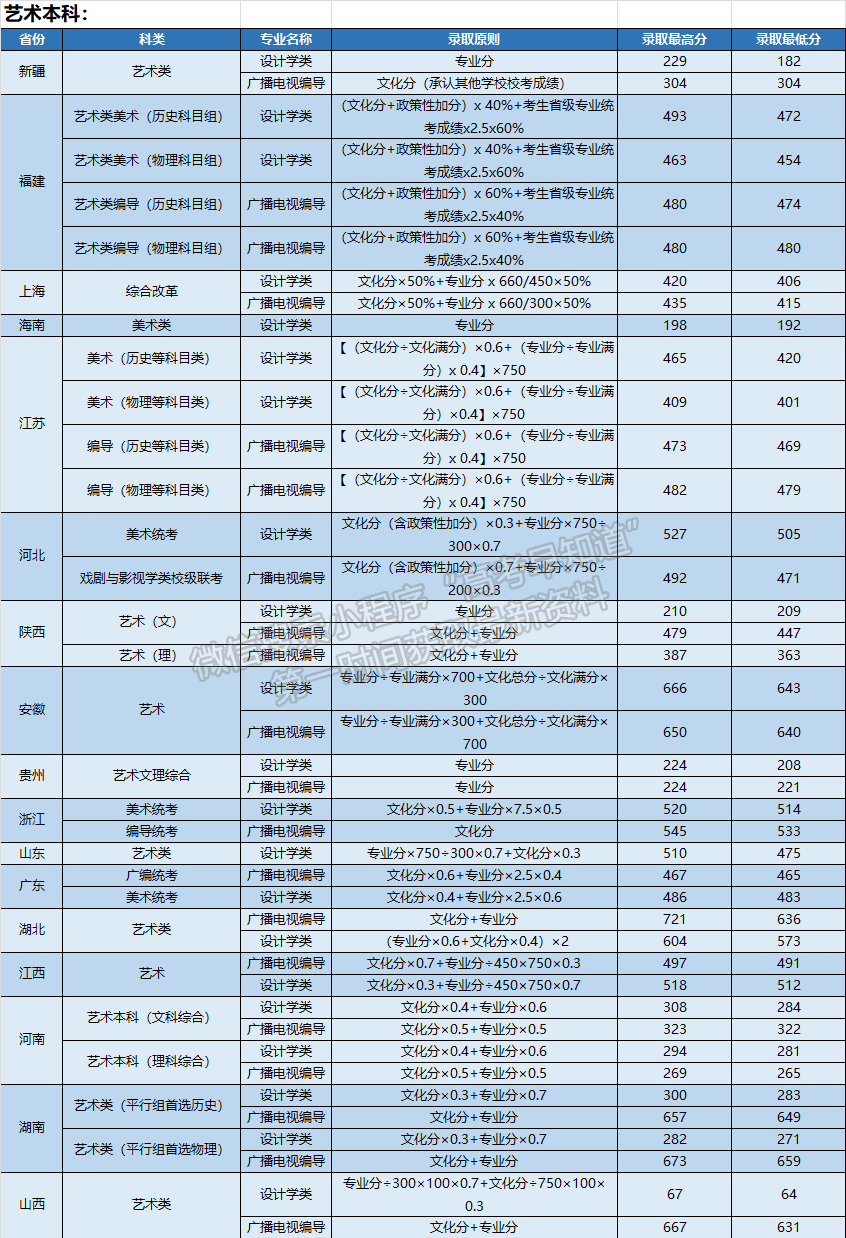 武昌首义学院2021年艺术类专业录取分数