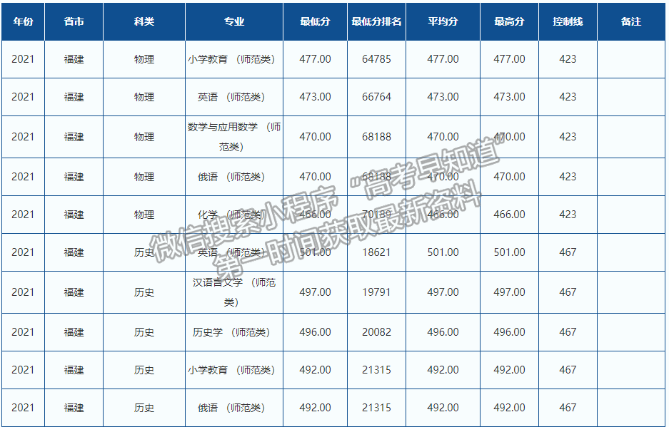 黑河学院2021年福建专业录取分