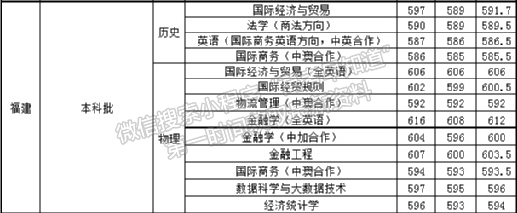 上海对外经贸大学2021年福建专业录取分数