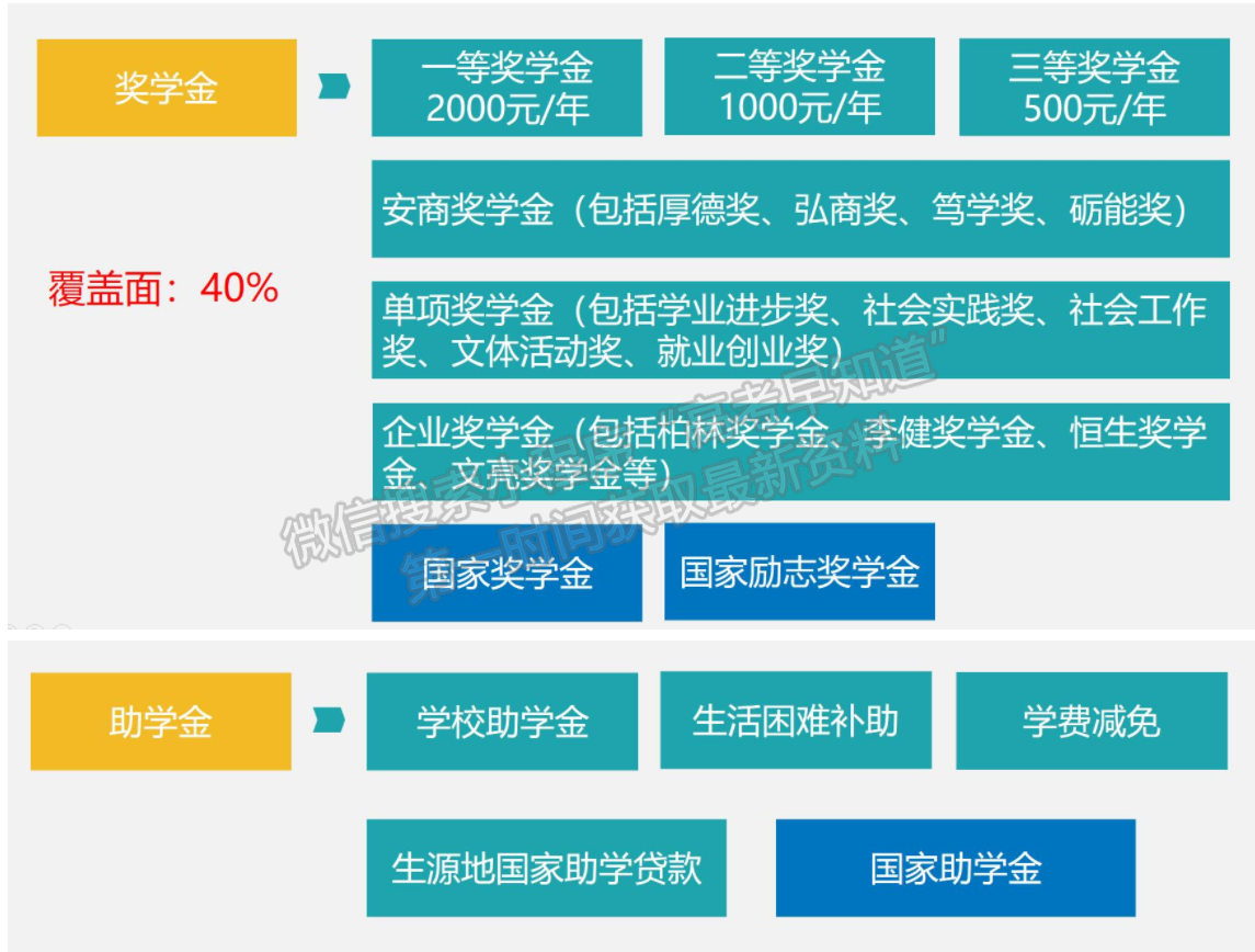 安徽商貿(mào)職業(yè)技術(shù)學(xué)院獎(jiǎng)助政策