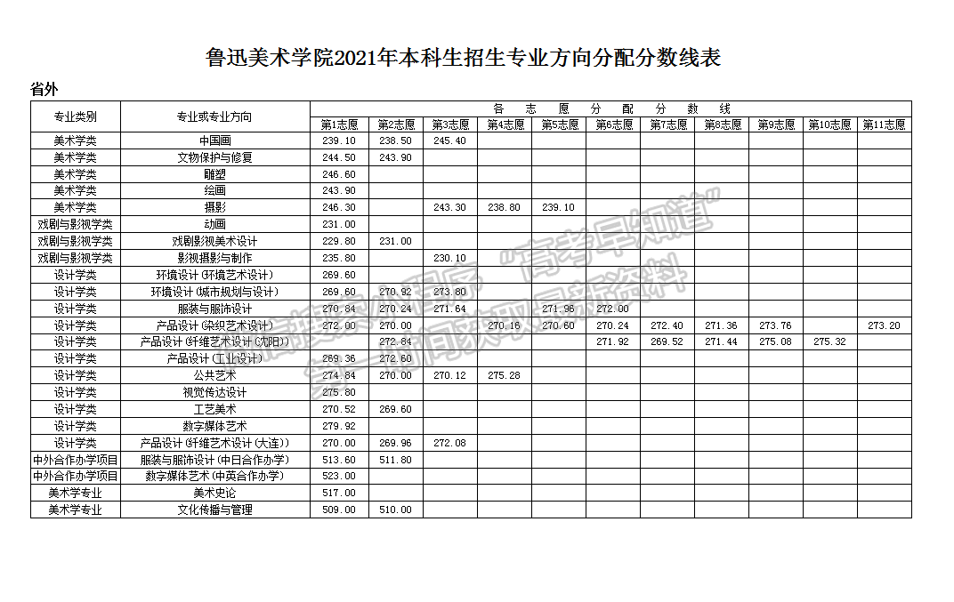 魯迅美術(shù)學(xué)院2021年本科招生分專業(yè)（專業(yè)方向）分?jǐn)?shù)線