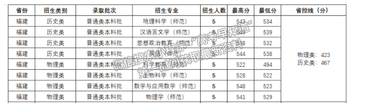 阜陽師范大學(xué)2021年福建省專業(yè)錄取分