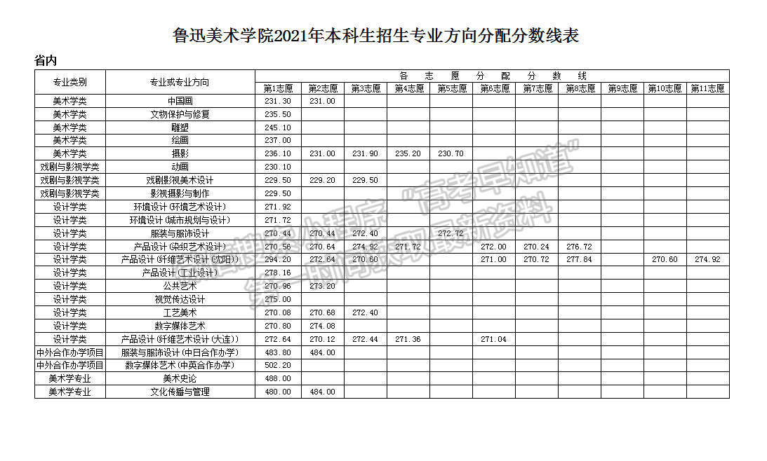 魯迅美術學院2021年本科招生分專業(yè)（專業(yè)方向）分數線