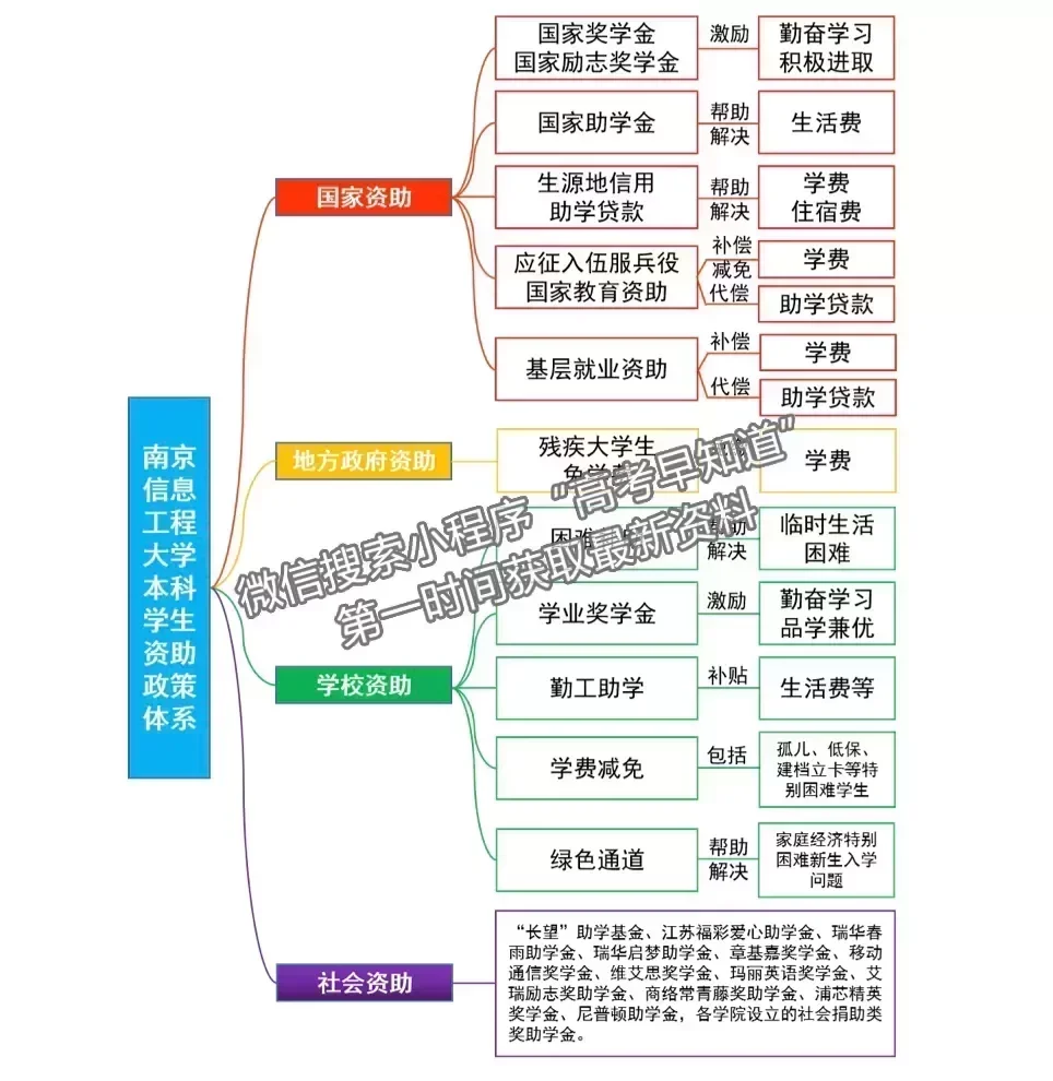 南京信息工程大學(xué)獎助政策