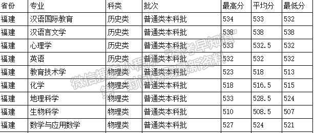 韓山師范學院2021年福建專業(yè)錄取分數(shù)