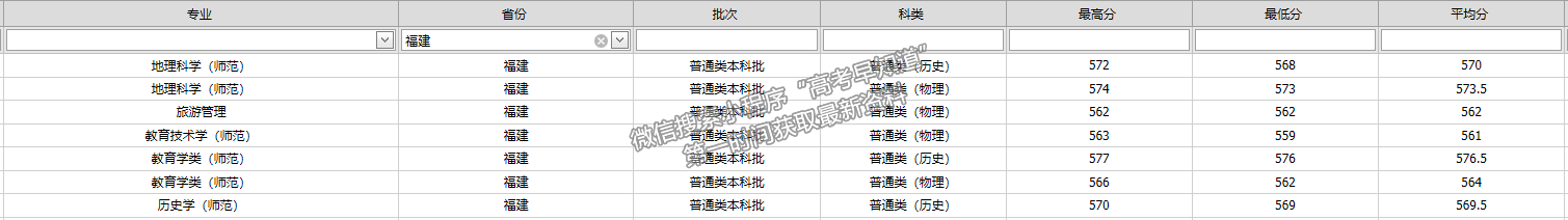 安徽师范大学2021年福建省专业录取分