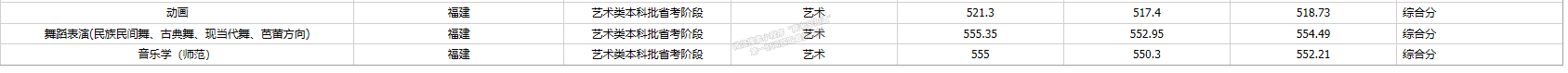 安徽师范大学2021年福建省艺术类专业录取分