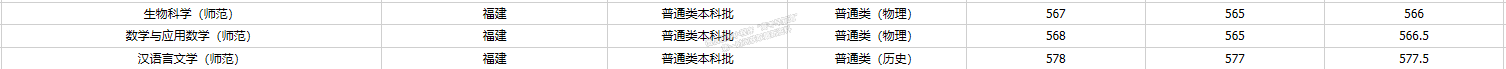 安徽师范大学2021年福建省专业录取分