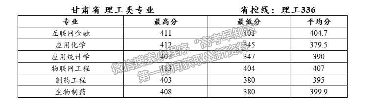 泰州学院2021年甘肃普通本科批专业录取分