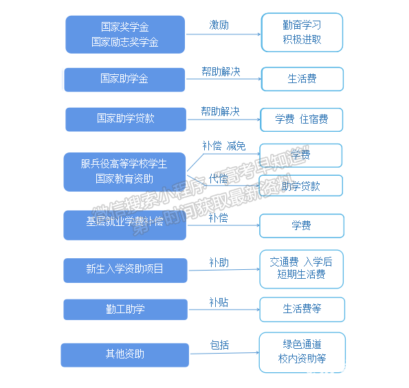 淮南聯(lián)合大學(xué)獎(jiǎng)助政策