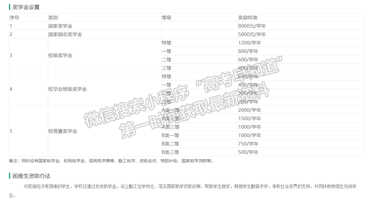 馬鞍山師范高等專科學(xué)校獎助政策