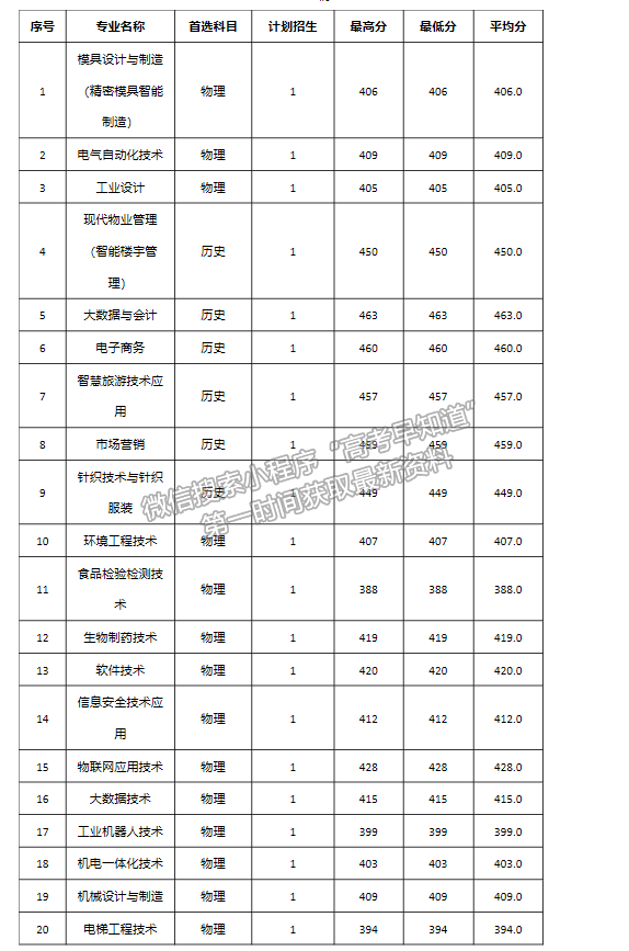 杭州職業(yè)技術學院2021年福建省專業(yè)錄取分