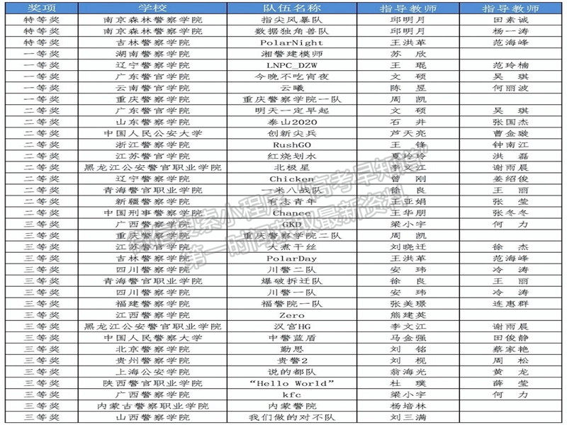 吉林警察學(xué)院學(xué)子榮獲第二屆“智警杯”全國(guó)公安院校大學(xué)生大數(shù)據(jù)技能競(jìng)賽特等獎(jiǎng)和三等獎(jiǎng)