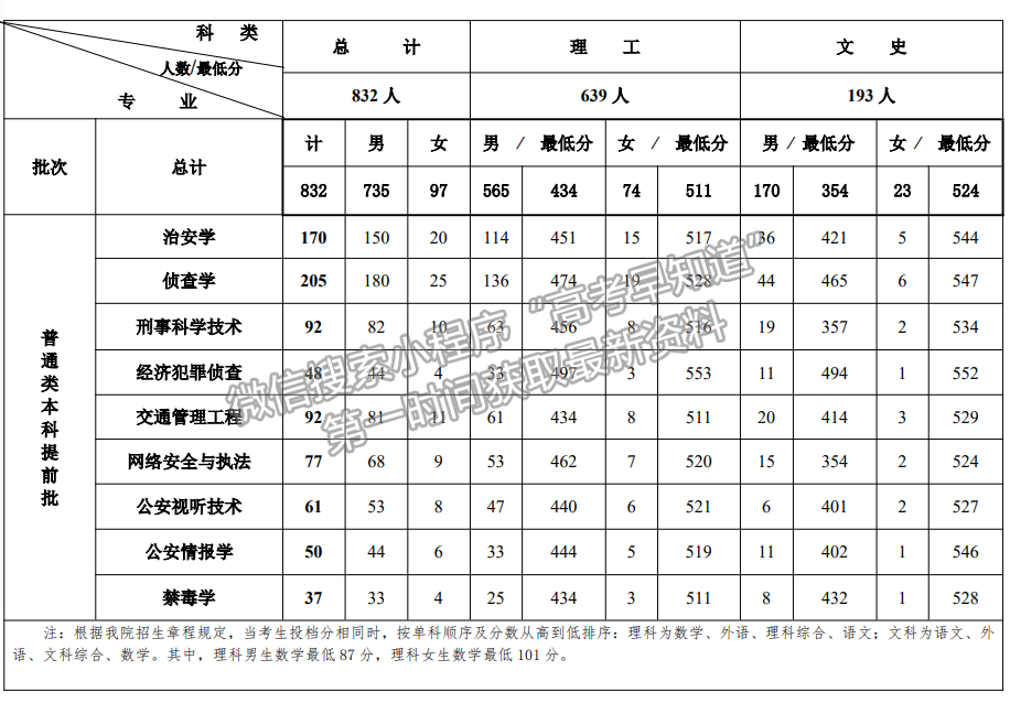 吉林警察學(xué)院2021年本科提前批公安專業(yè)專業(yè)錄取分