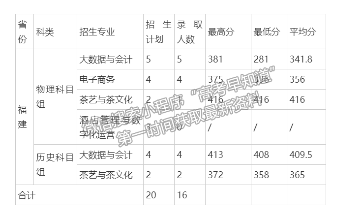 浙江农业商贸职业学院2021年福建省专业录取分