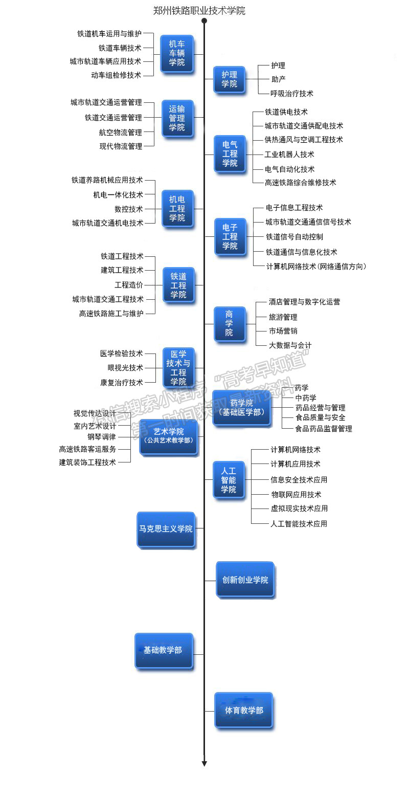 鄭州鐵路職業(yè)技術學院院系設置