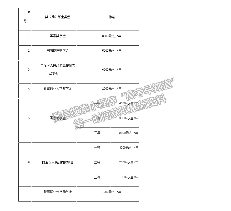 新疆職業(yè)大學(xué)獎(jiǎng)助政策