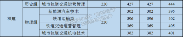 广州铁路职业技术学院2021年福建专业录取分数