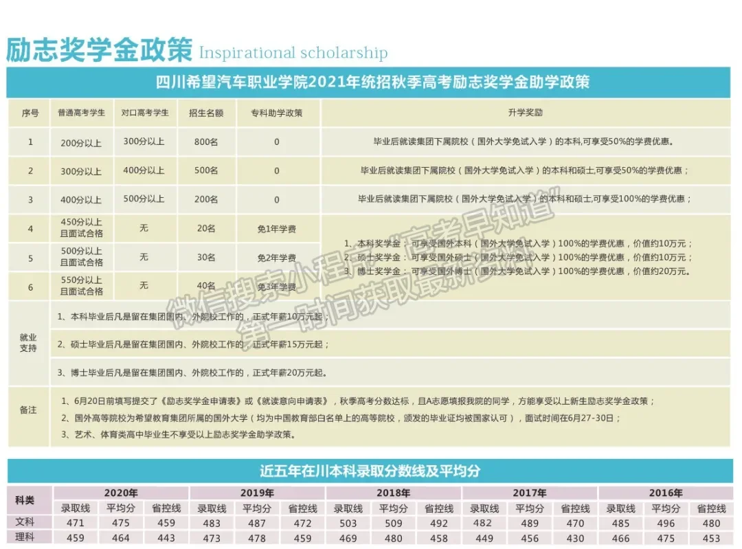 四川希望汽車職業(yè)學院 獎助政策