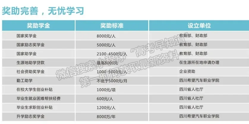 四川希望汽車職業(yè)學(xué)院 獎(jiǎng)助政策