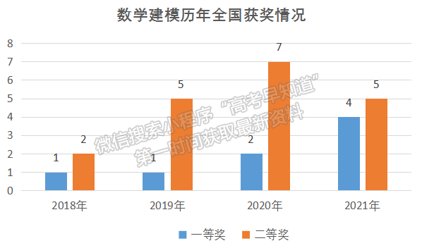 廣東東軟學(xué)院斬獲全國(guó)大學(xué)生數(shù)學(xué)建模競(jìng)賽4項(xiàng)國(guó)家一等獎(jiǎng)