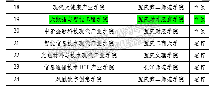 重庆对外经贸学院“大数据与智能工程学院”成功获批重庆市普通本科高校示范性现代产业学院