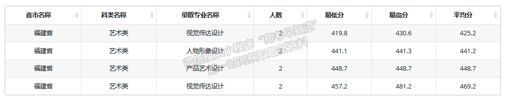 重庆工程职业技术学院2021年福建艺术类专业录取分数