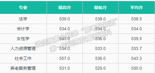 中华女子学院2021年福建专业录取分