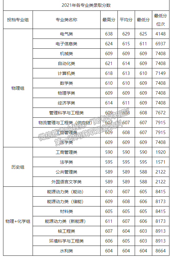华北电力大学2021年福建专业录取分数
