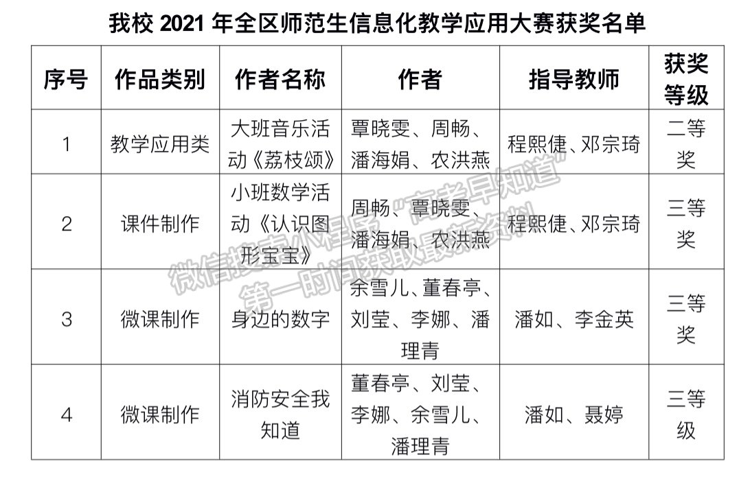 喜訊：梧州職業(yè)學(xué)院在2021年全區(qū)師范生信息化教學(xué)應(yīng)用大賽中喜獲佳績(jī)