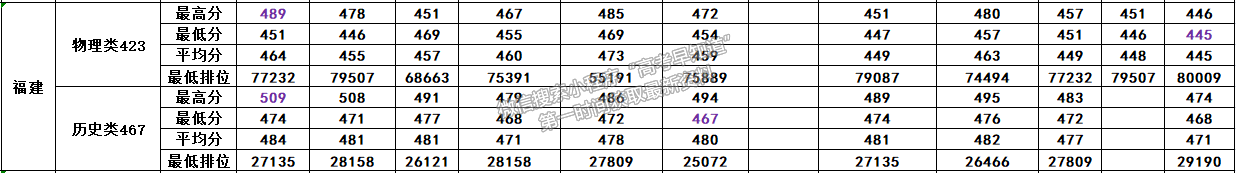 廣西中醫(yī)藥大學(xué)賽恩斯新醫(yī)藥學(xué)院2021年福建省專(zhuān)業(yè)錄取分