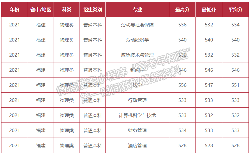 中国劳动关系学院2021年福建专业录取分