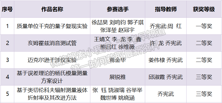 中国计量大学在2021全国大学生物理实验竞赛（创新）中获佳绩