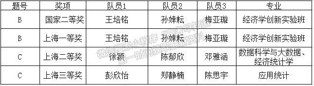 上海對(duì)外經(jīng)貿(mào)大學(xué)學(xué)生在2021年全國(guó)大學(xué)生數(shù)學(xué)建模競(jìng)賽中獲得佳績(jī)