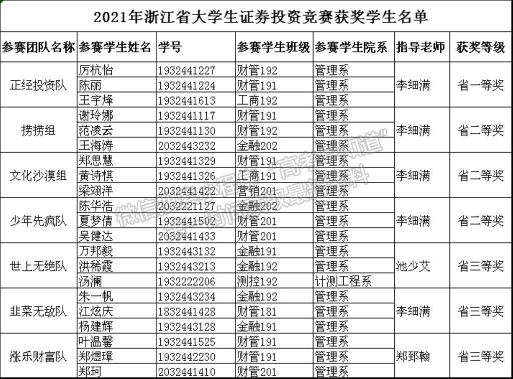 中國計量大學現(xiàn)代科技學院學生在2021年度浙江省大學生證券投資競賽中再創(chuàng)佳績