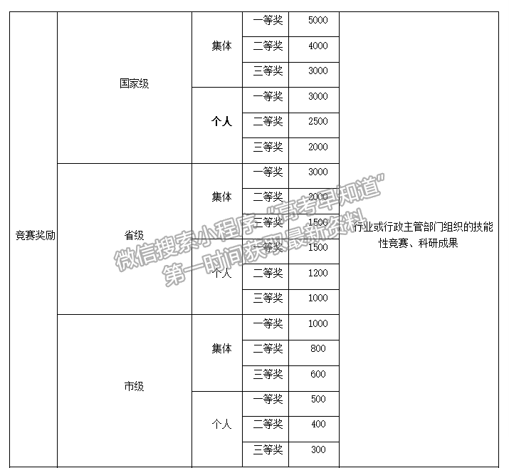 铜仁职业技术学院学生奖励办法（试行）