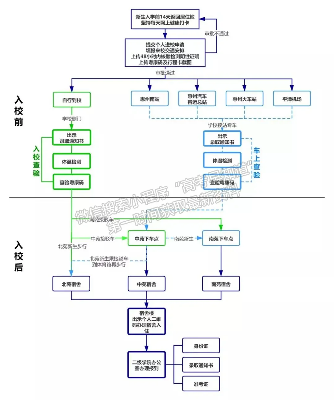 惠州學(xué)院2021新生，重要通知！快來查看新生分批分期入學(xué)報到須知