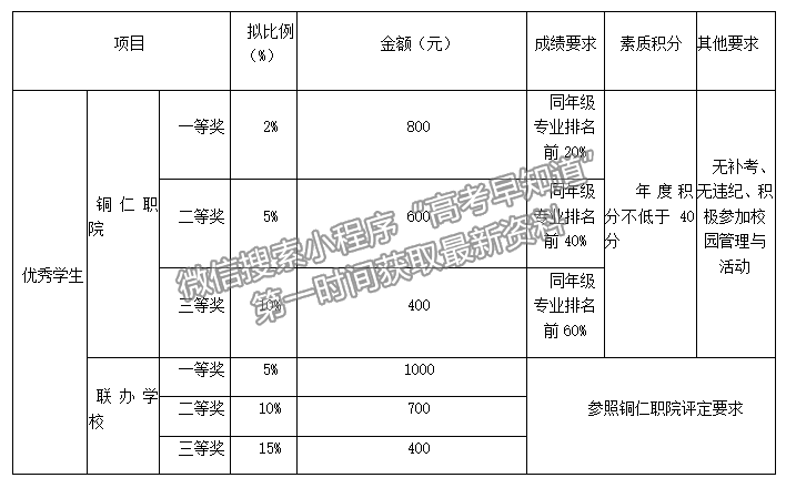 铜仁职业技术学院学生奖励办法（试行）