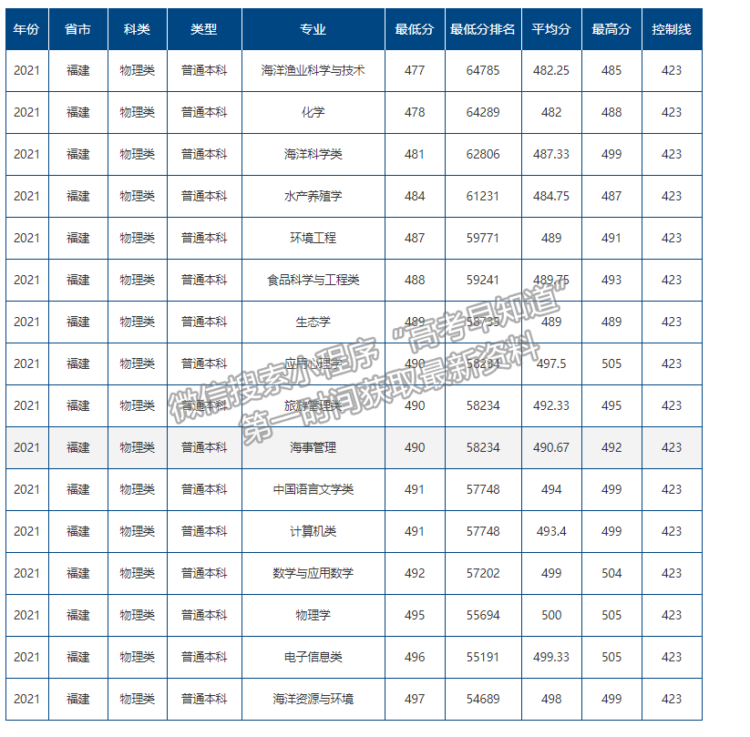 海南熱帶海洋學(xué)院2021年福建省本科專業(yè)錄取分