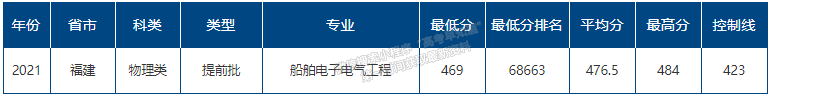 海南熱帶海洋學(xué)院2021年福建省提前批專業(yè)錄取分