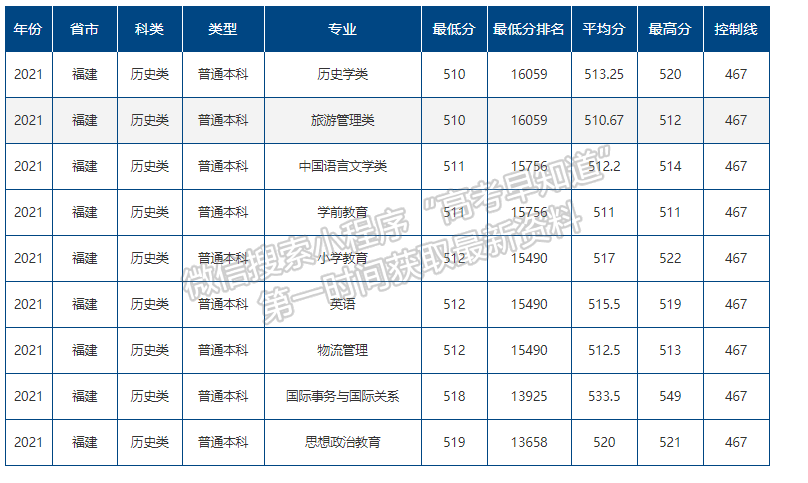 海南熱帶海洋學(xué)院2021年福建省本科專業(yè)錄取分