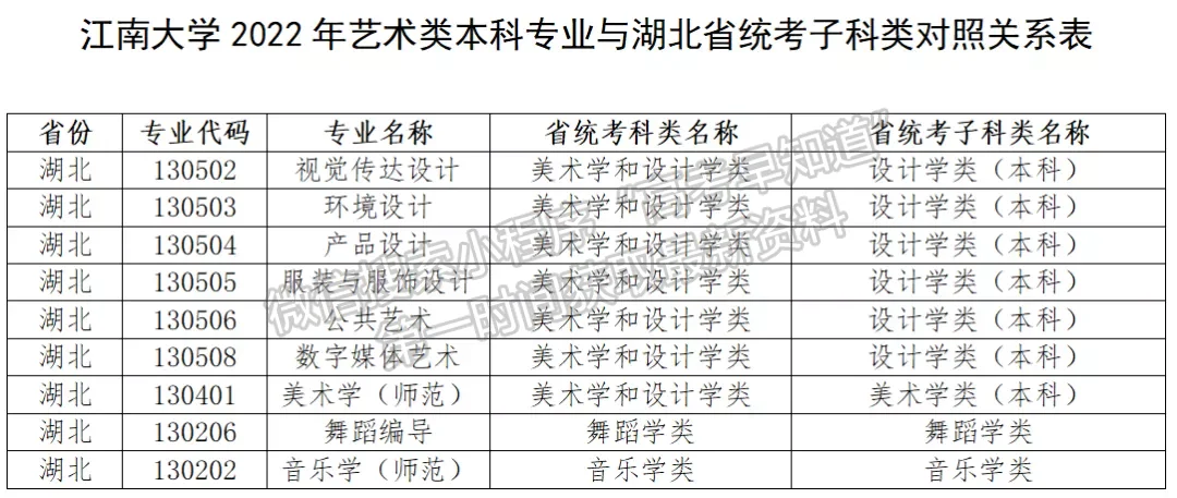 江南大學(xué)2022年藝術(shù)類專業(yè)招生考試公告