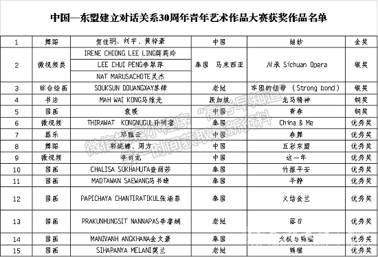 成都大学学子在“中国—东盟建立对话关系30周年青年艺术作品大赛” 中荣获佳绩