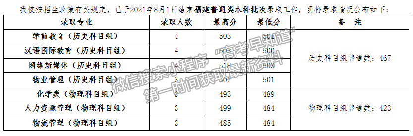 四川文理學(xué)院2021年福建普通類本科批專業(yè)錄取分