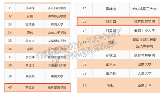 喜讯：桂林旅游学院李凌志、何力鑫同学荣获第十六届“大学生年度人物”入围奖