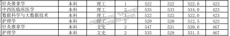 安徽中医药大学2021年福建省专业录取分