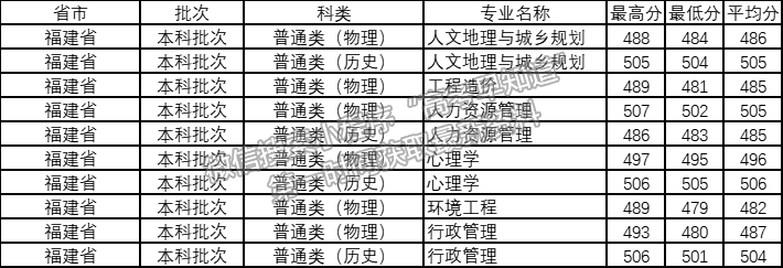 乐山师范学院2021年福建省专业录取分