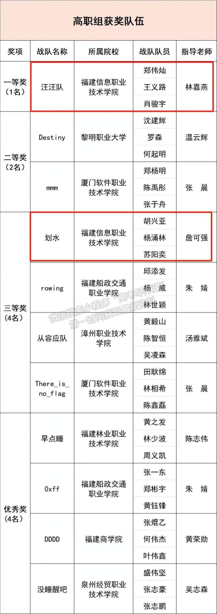 福建信息職業(yè)技術學院獲福建省第二屆“閩盾杯”網(wǎng)絡空間安全大賽（黑盾賽道）暨第八屆大學生網(wǎng)絡空間安全技能競賽一、三等獎