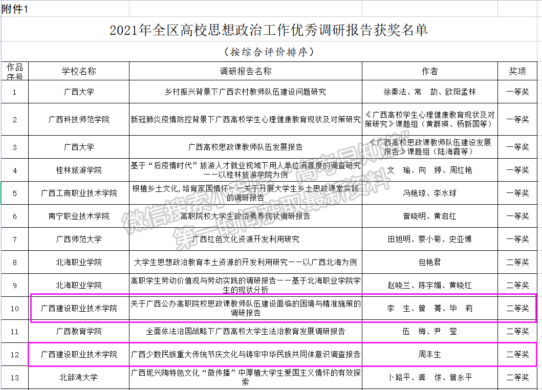 廣西建設職業(yè)技術學院在2021年全區(qū)高校思想政治工作優(yōu)秀調研報告和工作案例評選中獲佳績 